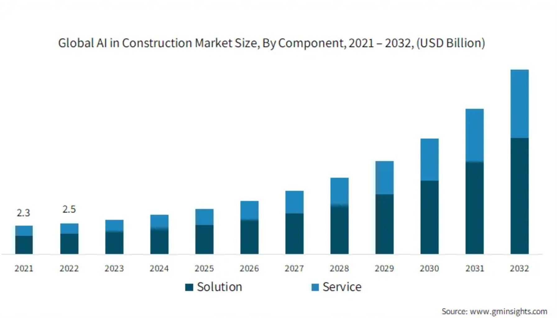 AI in Construction Market Analysis