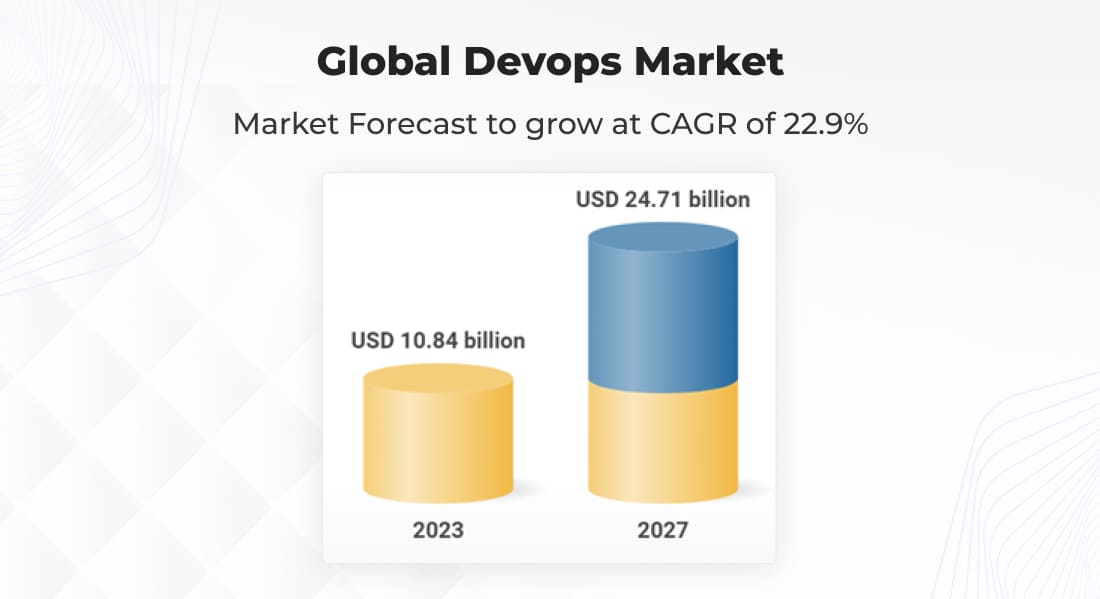 Global Devops Market